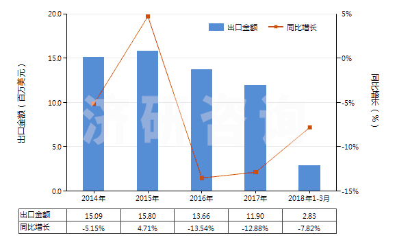 2014-2018年3月中國人造短纖＜85%與化纖長絲混紡色織布(HS55162300)出口總額及增速統(tǒng)計
